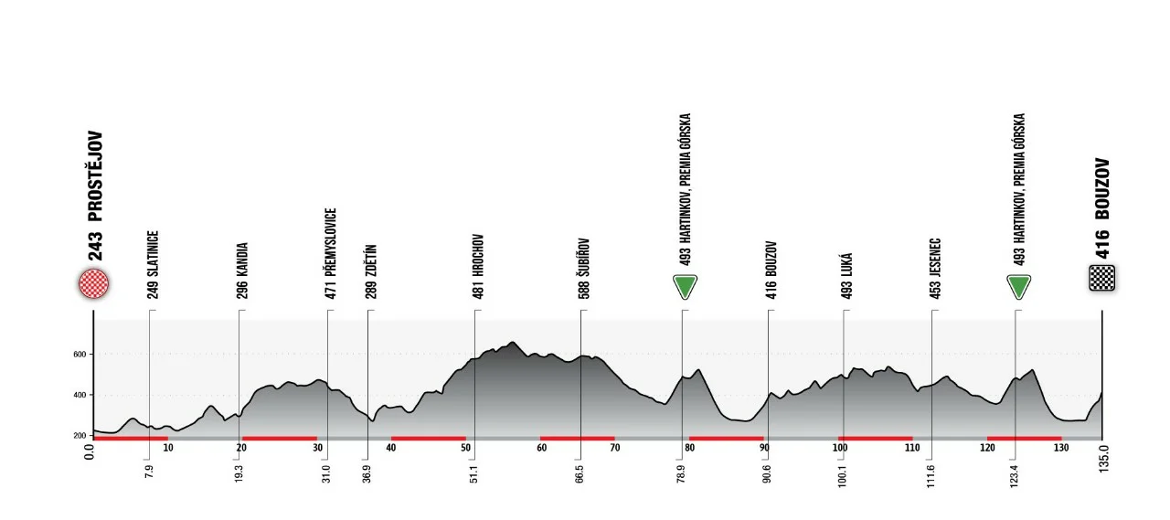 STAGE 1 PROFILE