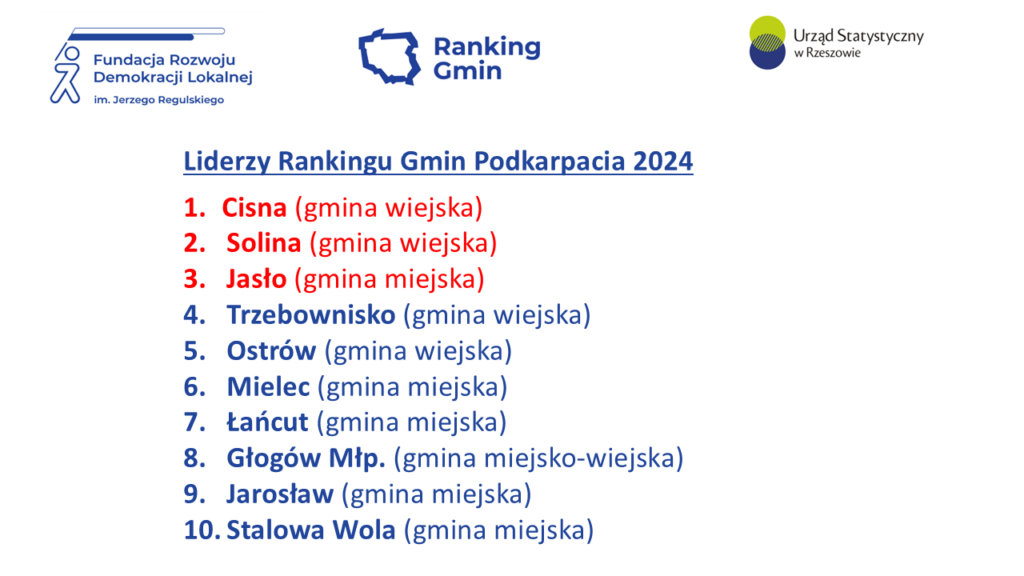 4.12 Ranking Gmin Podkarpacia lureci glowni