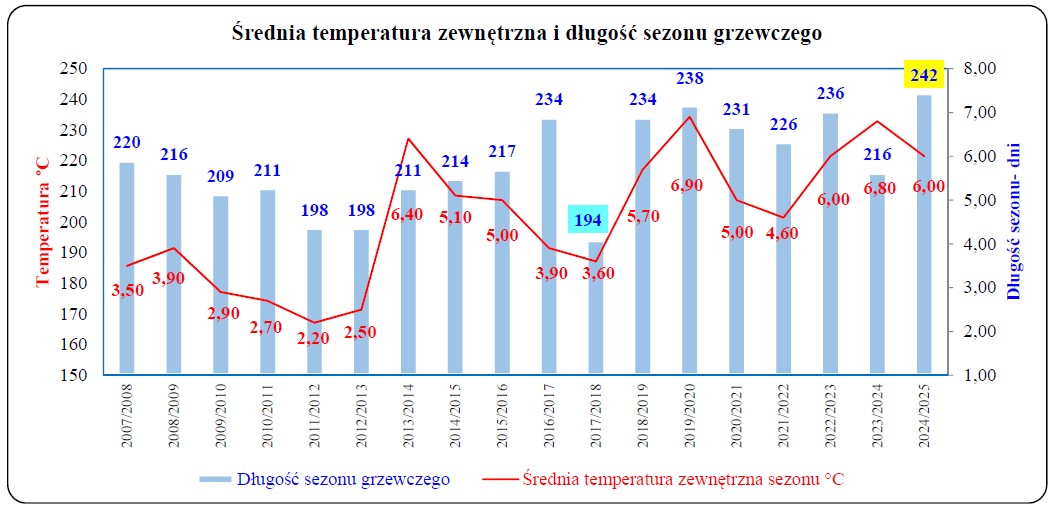 Krośnieńska elektrociepłownia zakończyła wyjątkowo długi sezon grzewczy - Polskie Radio Rzeszów