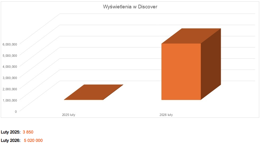 Dziękujemy za zaufanie! Rekordowe wyniki strony Polskiego Radia Rzeszów w 2026 roku 5 - Polskie Radio Rzeszów Dziękujemy za zaufanie! Rekordowe wyniki strony Polskiego Radia Rzeszów w 2026 roku - Polskie Radio Rzeszów