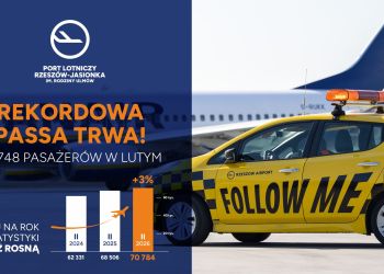 Ponad 70 tysięcy pasażerów w&nbsp;lutym na&nbsp;lotnisku Rzeszów-Jasionka. Nowe kierunki w&nbsp;sezonie letnim