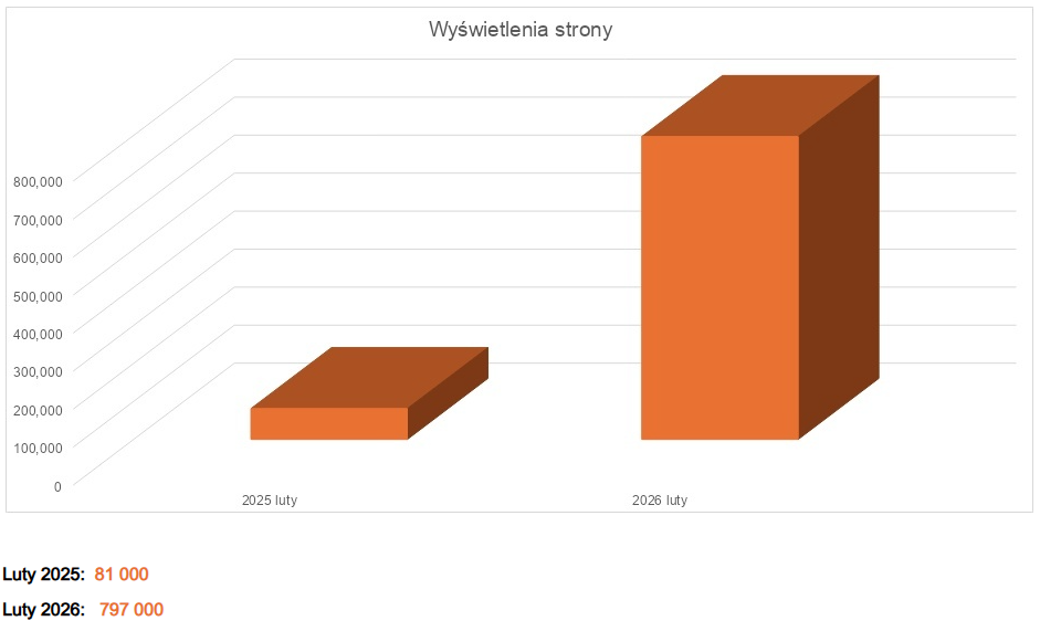 Dziękujemy za zaufanie! Rekordowe wyniki strony Polskiego Radia Rzeszów w 2026 roku - Polskie Radio Rzeszów
