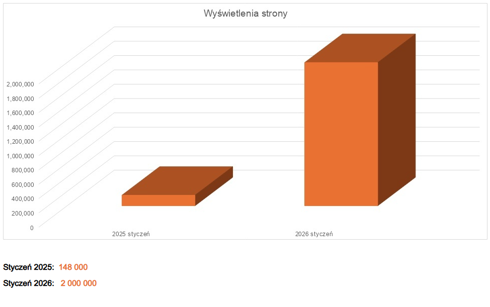 Dziękujemy za zaufanie! Rekordowe wyniki strony Polskiego Radia Rzeszów w 2026 roku - Polskie Radio Rzeszów