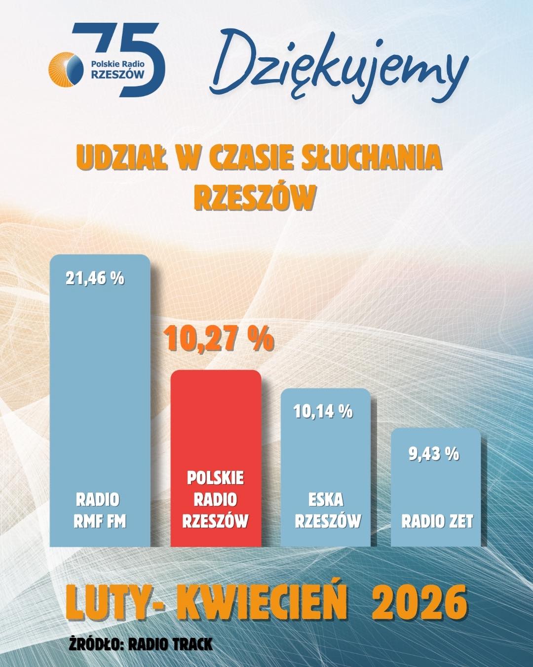 Dziękujemy za zaufanie. Polskie Radio Rzeszów z wysoką słuchalnością i milionami wyświetleń w sieci - Polskie Radio Rzeszów