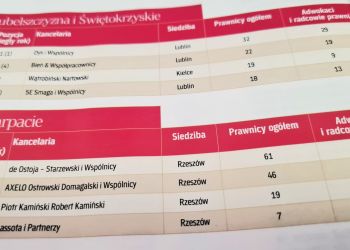 Cztery kancelarie z&nbsp;Rzeszowa w&nbsp;czołówce rankingu „Rzeczpospolitej”