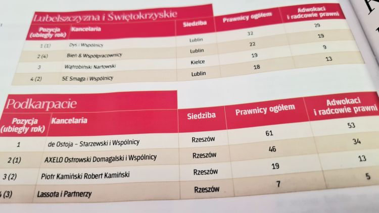 Cztery kancelarie z Rzeszowa w czołówce rankingu „Rzeczpospolitej” 1 - Polskie Radio Rzeszów Cztery kancelarie z Rzeszowa w czołówce rankingu „Rzeczpospolitej”