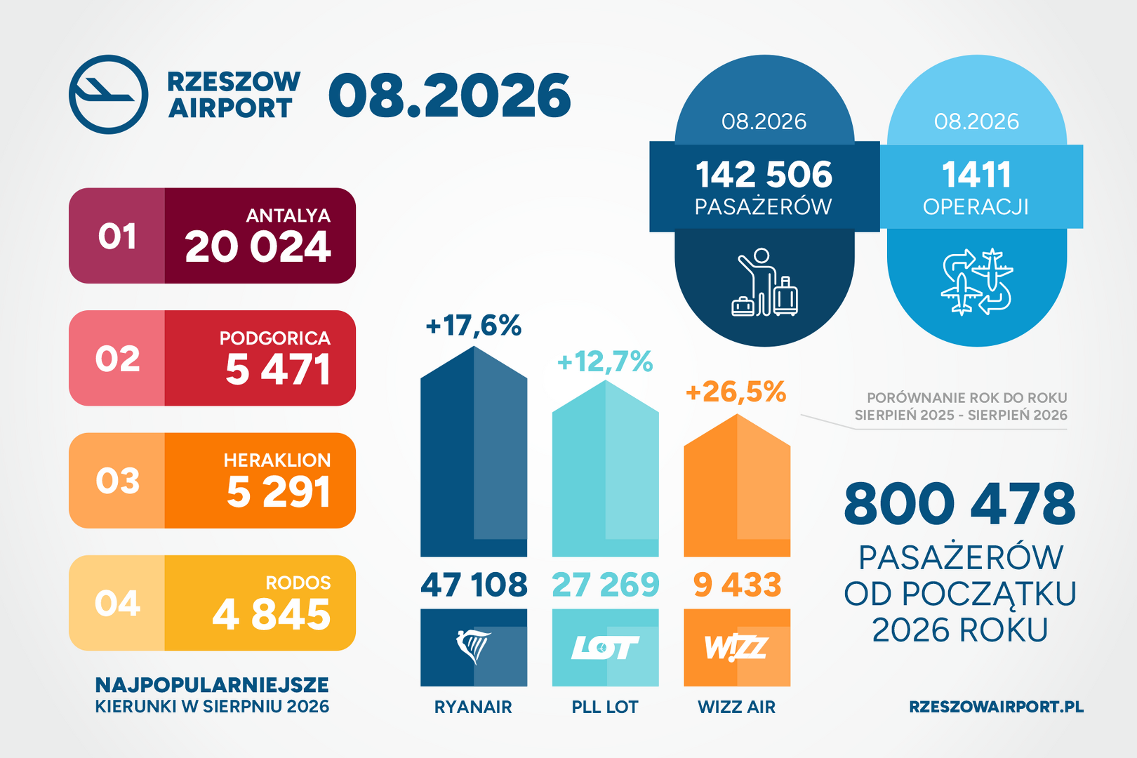 Ponad 142 tysiące pasażerów na lotnisku Rzeszów-Jasionka w sierpniu 2 - Polskie Radio Rzeszów Ponad 142 tysiące pasażerów na lotnisku Rzeszów-Jasionka w sierpniu - Polskie Radio Rzeszów