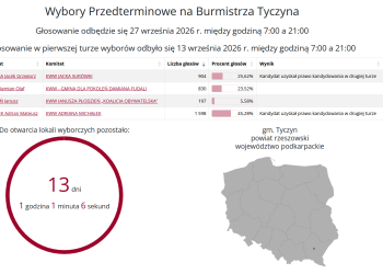 Wybory w&nbsp;Tyczynie bez&nbsp;rozstrzygnięcia. Przed&nbsp;mieszkańcami druga tura