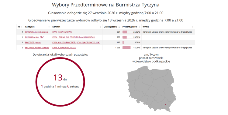 Wybory w&nbsp;Tyczynie bez&nbsp;rozstrzygnięcia. Przed&nbsp;mieszkańcami druga tura