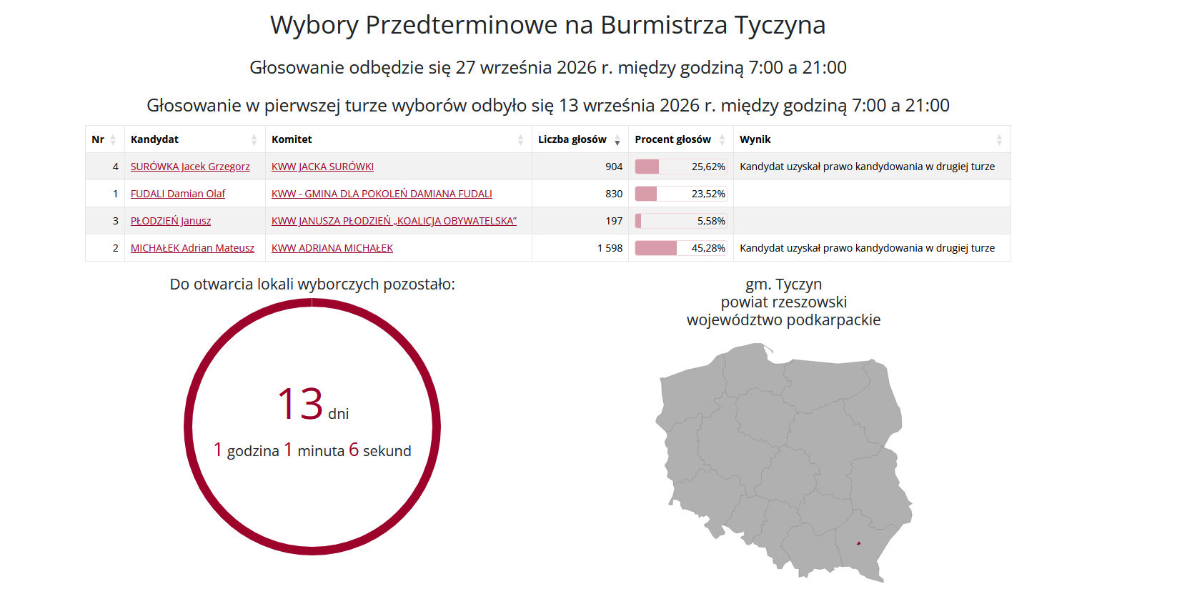 Tyczyn wybierze burmistrza w drugiej turze. Zmierzą się Michałek i Surówka - Polskie Radio Rzeszów
