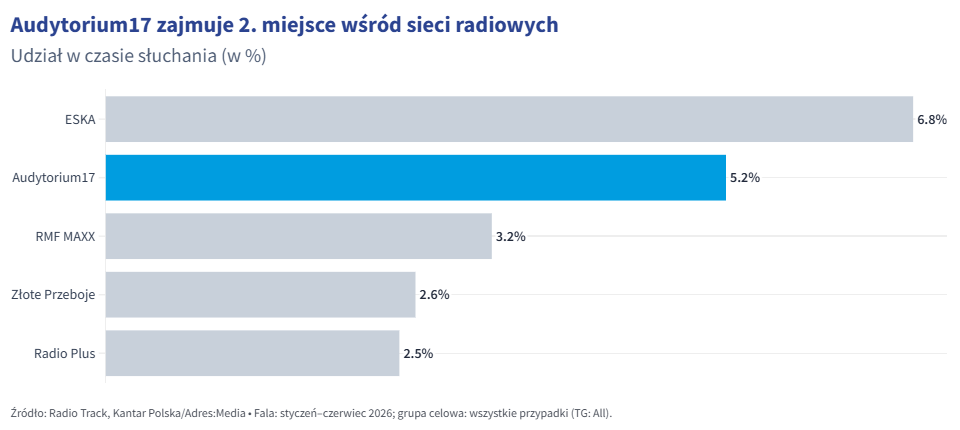 Audytorium17 - regionalna siła w ogólnopolskich kampaniach radiowych - Polskie Radio Rzeszów