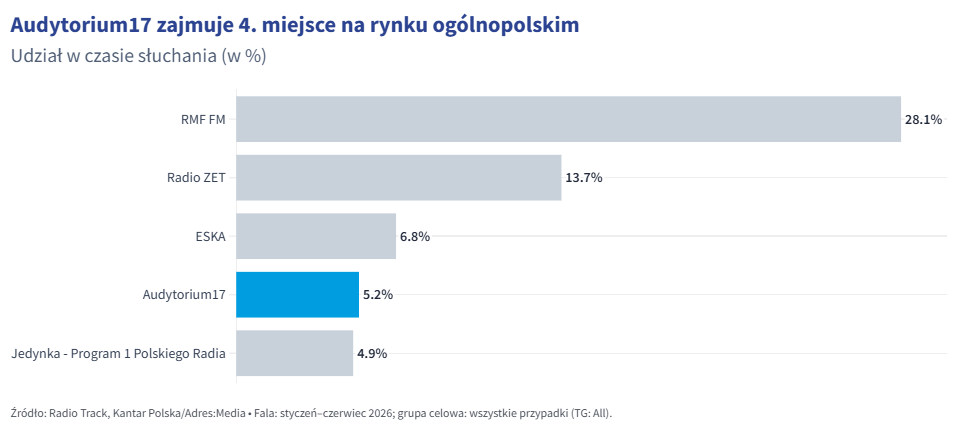 Audytorium17 - regionalna siła w ogólnopolskich kampaniach radiowych - Polskie Radio Rzeszów